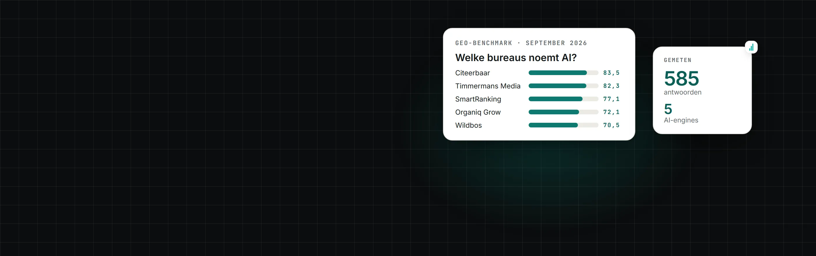 GEO-benchmark september 2026: top 5 aanbieders en 585 gemeten AI-antwoorden