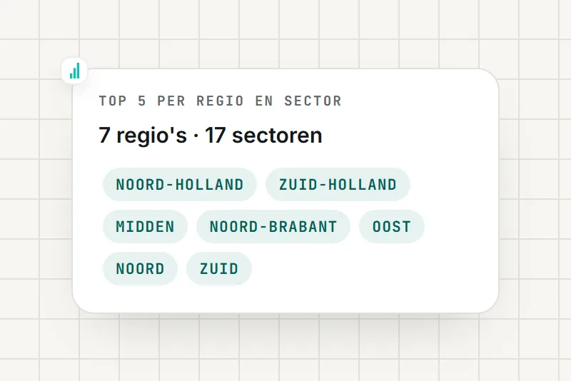 Top 5 per regio en sector in de GEO-benchmark