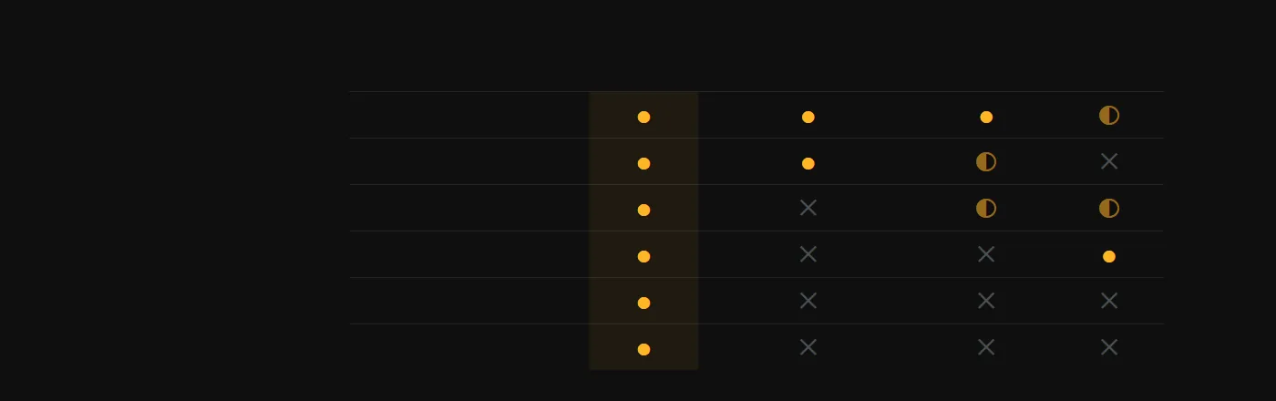 Matrix: wat AI-zichtbaarheidstools, SEO-platforms en bureaus bieden naast Gold Lemon, met gouden bolletjes